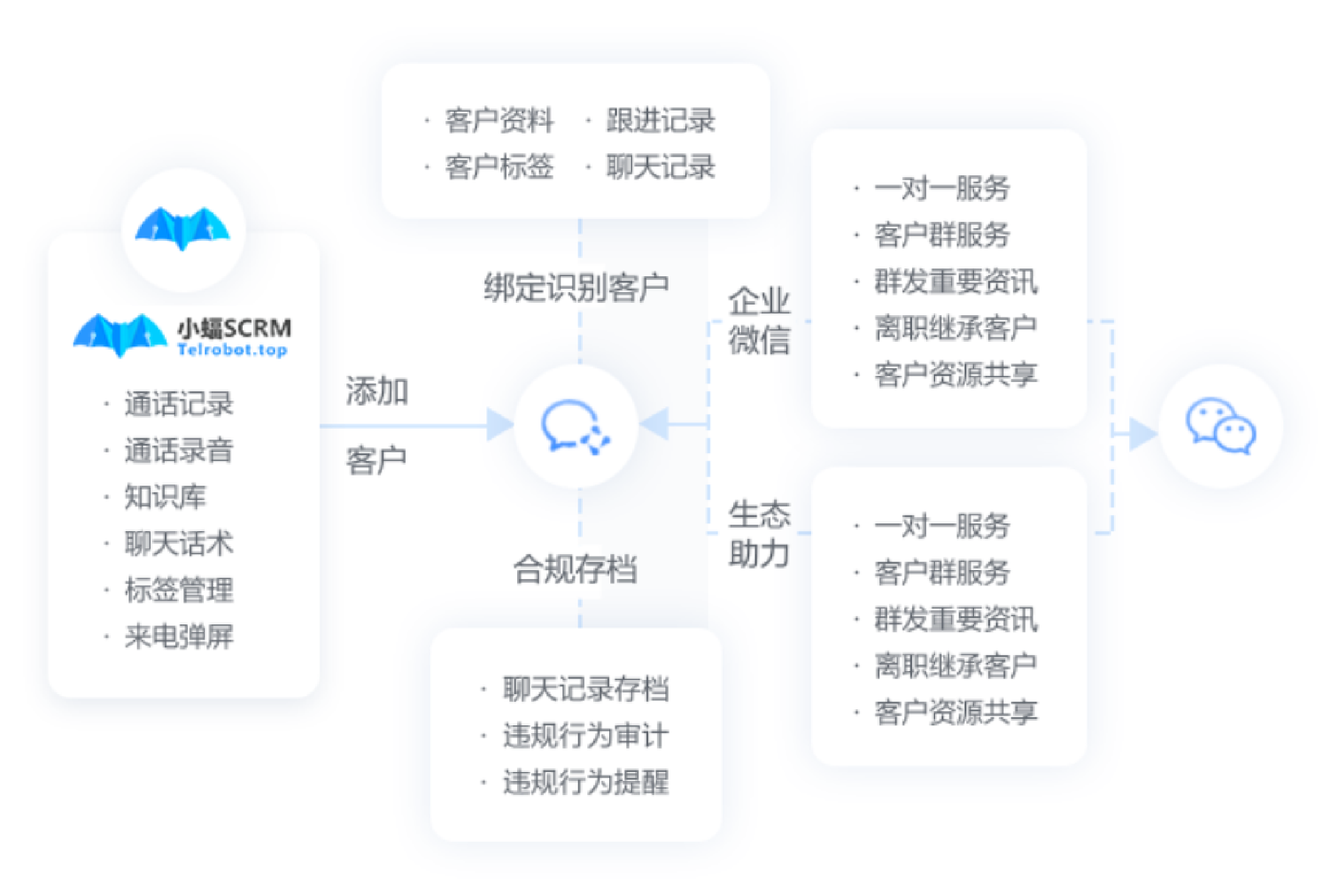 与企业微信的互通能力